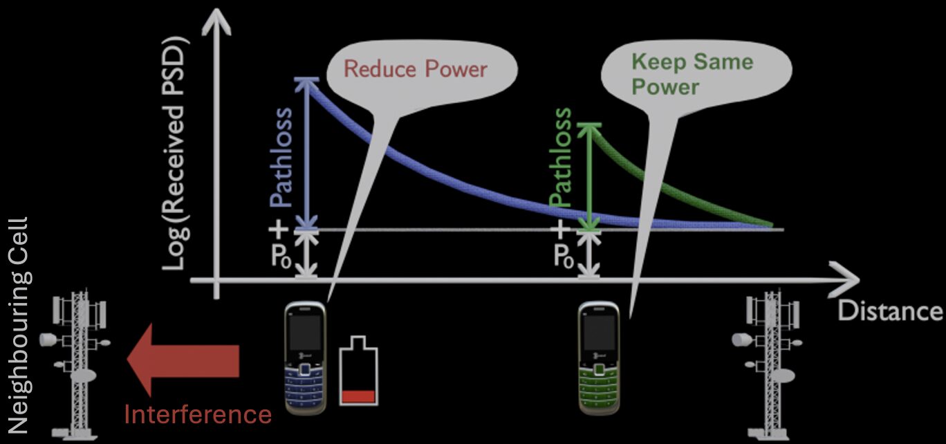 What is Uplink Power Control in 5G and 4G? - Wireless Explained
