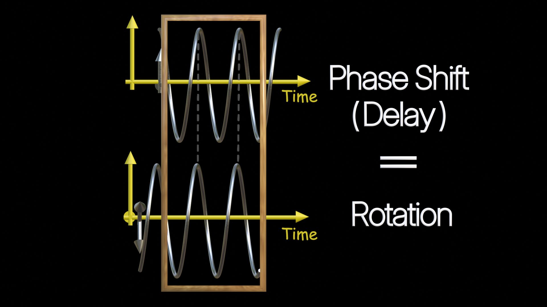 Two springs viewed through a picture frame, with the text: phase shift (delay) equals rotation