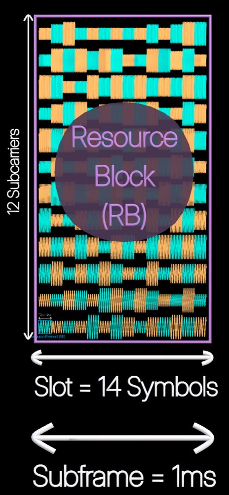 A resource block of waveforms, 12 subcarriers tall and one slot of 14 symbols wide, with arrows showing the slot and the 1 ms subframe