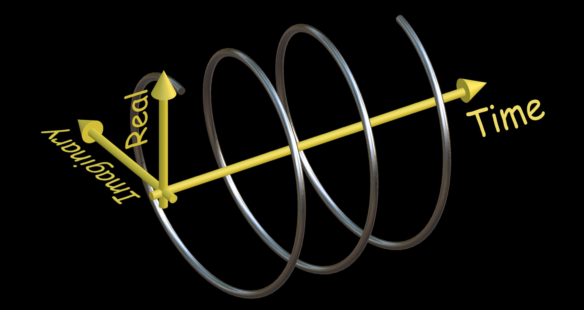 A 3D metallic spiral winding forward along a time axis, with real and imaginary axes at its base