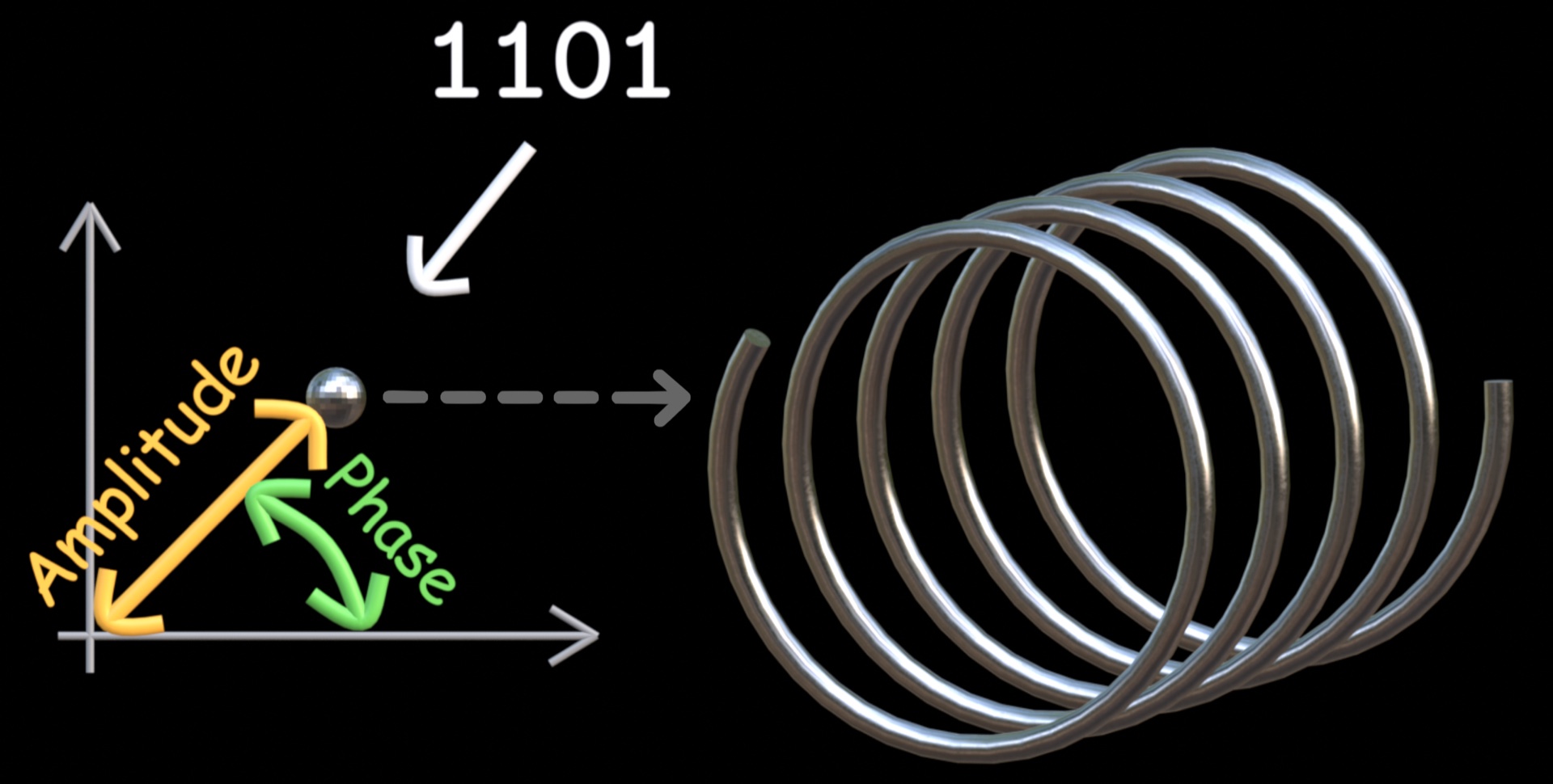 Bit group 1101 pointing to a constellation point with amplitude and phase arrows, and a dashed arrow leading from the point to the corresponding 3D spiral