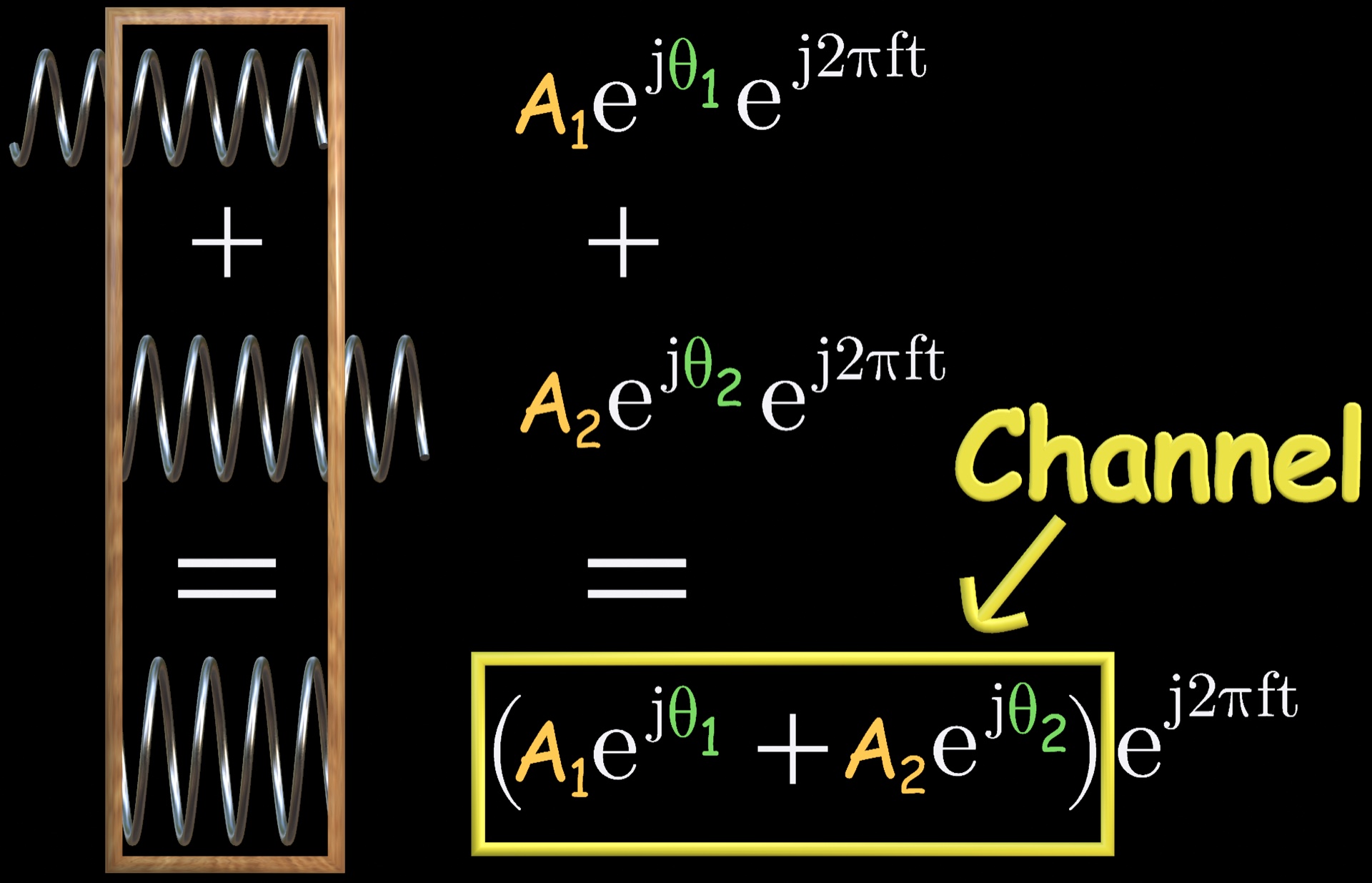 Two delayed spirals in a picture frame adding up to the same spiral, next to the matching math: A1 e to the j theta 1 plus A2 e to the j theta 2, bracketed together as the channel, times e to the j 2 pi f t